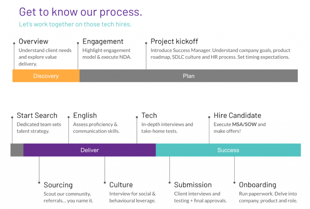 Get to know our process
