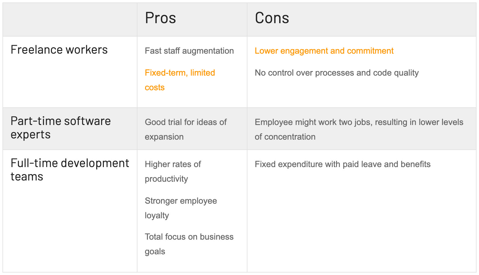 How do I choose between freelancers, part-time or full-time employees?