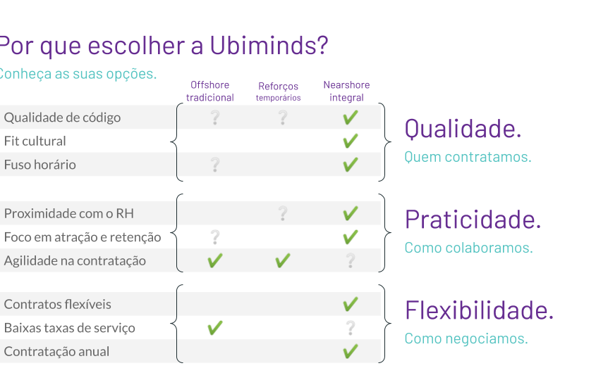 Motivos para escolher a Ubiminds: qualidade de contratação, praticidade e flexibilidade.