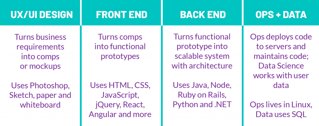 Read on to find out the most common technologies used by developers