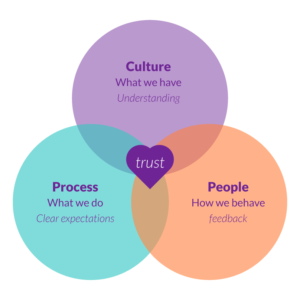 High Performance Product Teams believe the Trust Circle