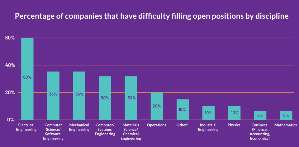 35% of companies have difficulties in filling software engineering positions with tech talent