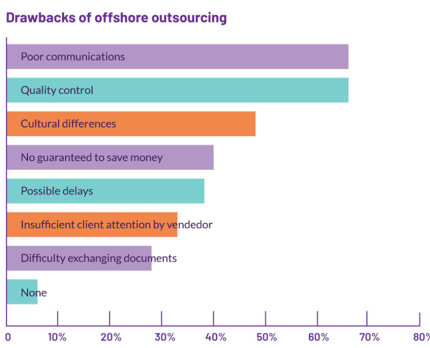 Graphs show the drawbacks of offshore outsourcing include poor communications, quality control, and cultural differences