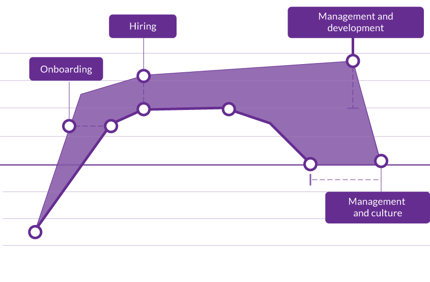 Graph shows how employee turnover for tech talent varies according to each phase of the employee lifecycle