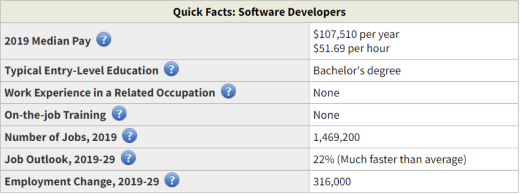 in 2019, the median pay for software developers was $107,517 per year in the US