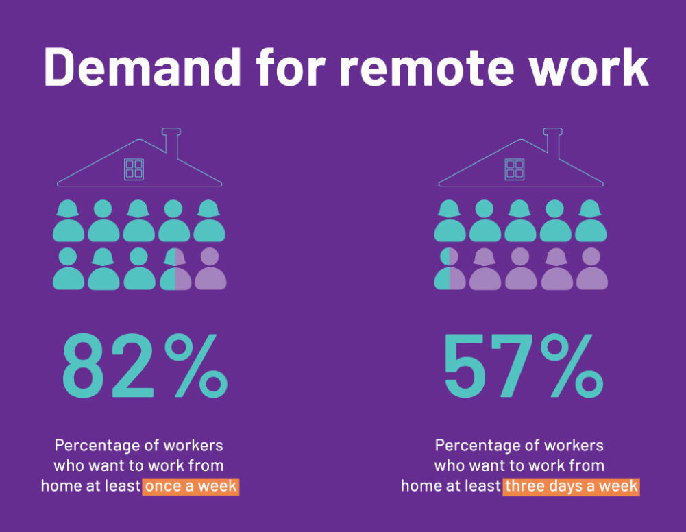 82% of employees would like to WFH at least once a week
