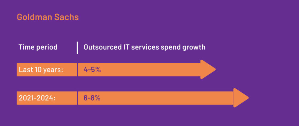 IT Services Outsourcing grows steadily