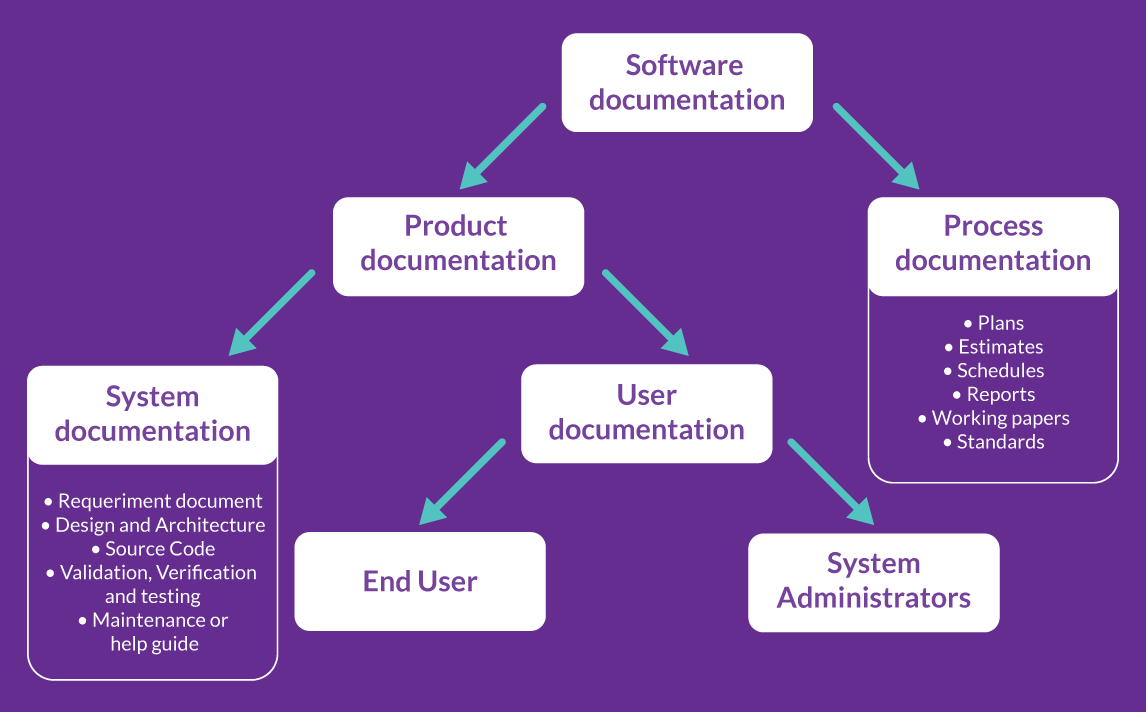 Software Documentation involves both product and process documentation