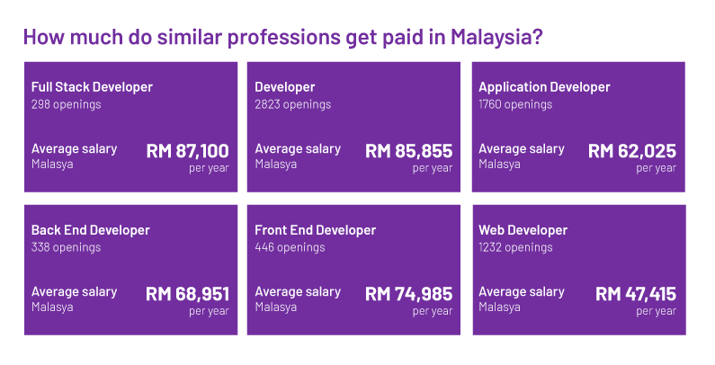 In Malaysia salaries can vary from RM 47,415 per year, around USD 11,700 to RM 87,100 per year, around USD 21.500.