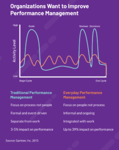 Graphic showing differences between traditional performance management and everyday performance management. 