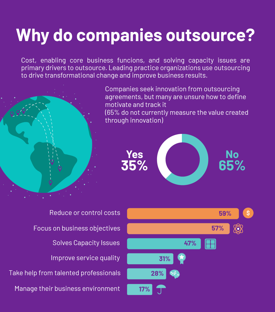 Cost, enabling core business functions, and solving capacity issues are primary drivers of outsourcing.