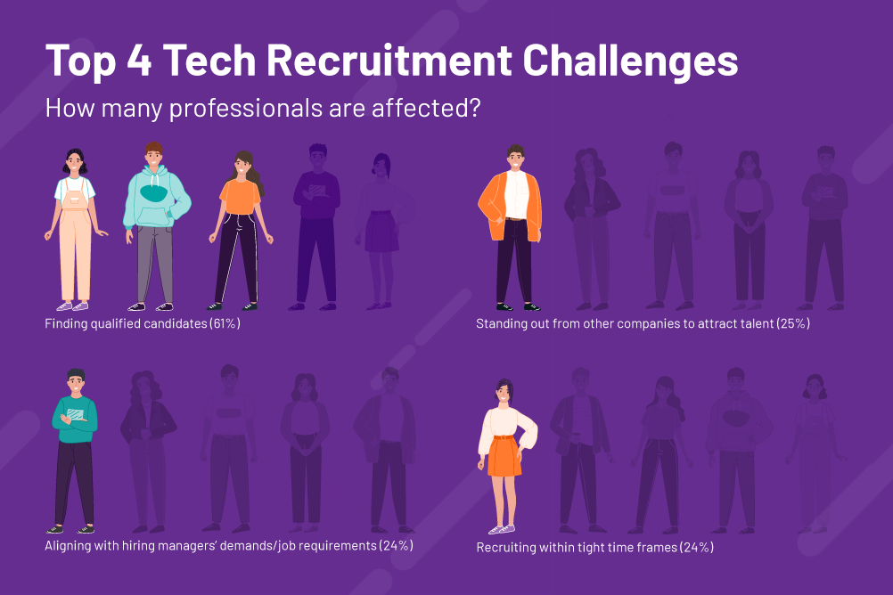 which challenges do tech recruiters face?