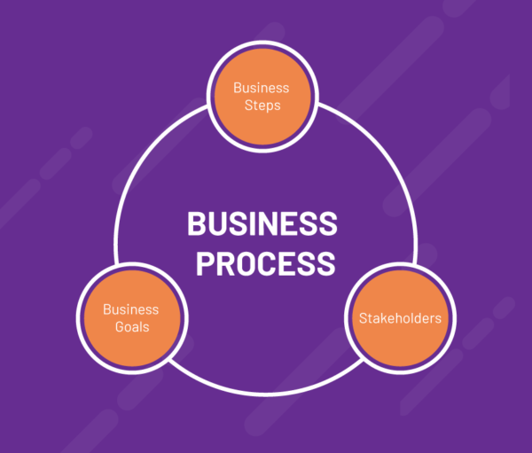 Infographic showing how Business Steps, Business Goals and Stalkeholders are all linked to the business process.