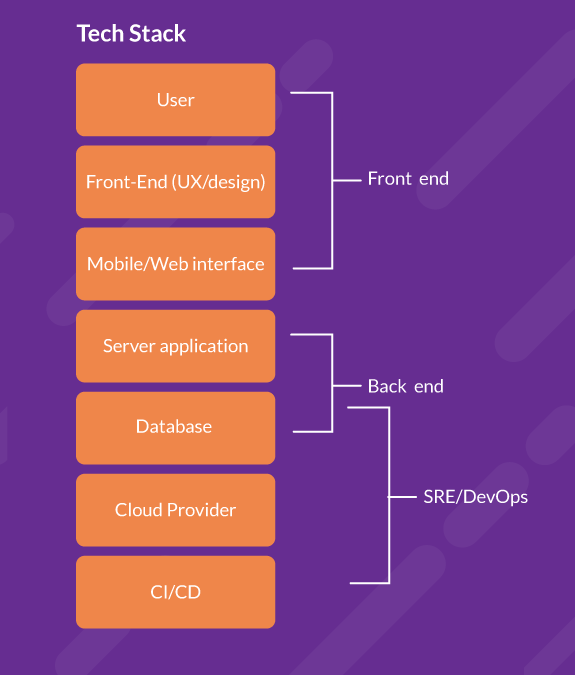 Infographic showing how a Tech Stack is built. User, Front-End (UX/design), Mobile/Web interface, Server aplication, Database, Cloud provider, CI/CD.