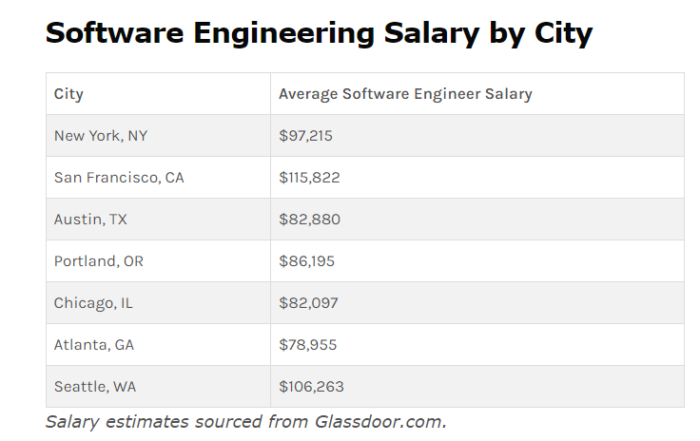 Hiring tech talents: salary and a comparison between US and Brazil