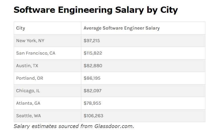 software engineering salary wage - The largest country of Latam, Brazil, is a good option for hiring tech talents. The talent pool is harvesting some of the best software engineers and architects out there. The country is home to an amazing tech community. See below some data about Tech Talents in Brazil: