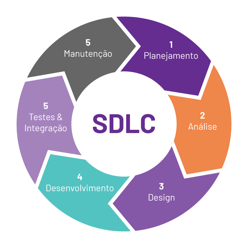 SDLC 1 - O Ciclo de Vida do Desenvolvimento de Software (SDLC) é um processo usado na construção de software. O objetivo é entregar ao cliente um produto de alta qualidade, concluído dentro das especificações de prazo e custo. O SDLC explica como planejar, definir, projetar, construir, testar e finalmente desenvolver um software específico. Cada fase tem seu próprio processo e resultado, e existem também vários modelos de SDLC, atendendo a diferentes tipos de equipe, com os cargos e funções que se adequam de acordo com o tamanho da empresa, por exemplo. Essa metodologia também é conhecida como Ciclo de Vida de Desenvolvimento de Aplicativo (Application Development Lifecycle).