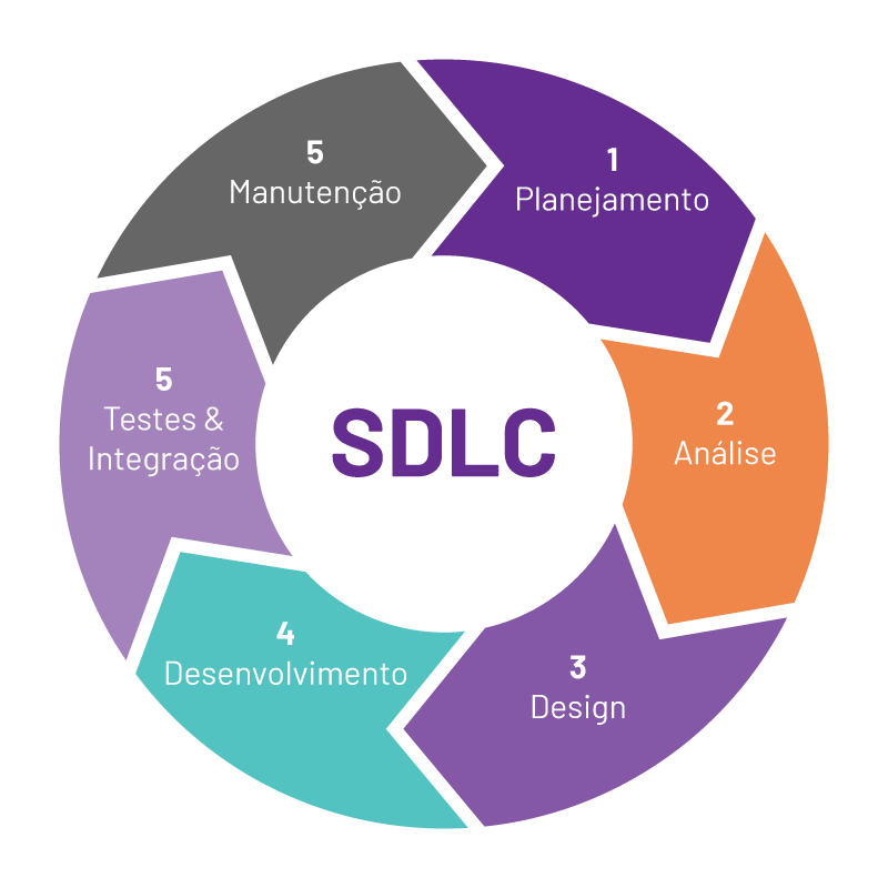 Como Funciona A Equipe No Ciclo De Vida Do Desenvolvimento De Software 9946