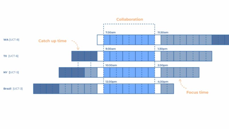 Comparison Table List Diagram Brainstorm 1 - The early signs of recession have led many companies to review their budgets. In fact, the recent wave of layoffs in the tech industry shows us that this is the moment to rethink our strategies. Hiring freezes, downsizing, or even setting up teams abroad are possible solutions. That is why many software companies use this context to do things differently and expand their operations outside the US. Like other CTOs and CPOs, you too can take advantage of this momentum to upskill your team (reel in high-performers that weren't previously available) and do smarter budgeting (hiring more senior talent at lower cost), among other things. The question is, where can you find such talent without the need for visa sponsorship? The answer lies in Latin America.